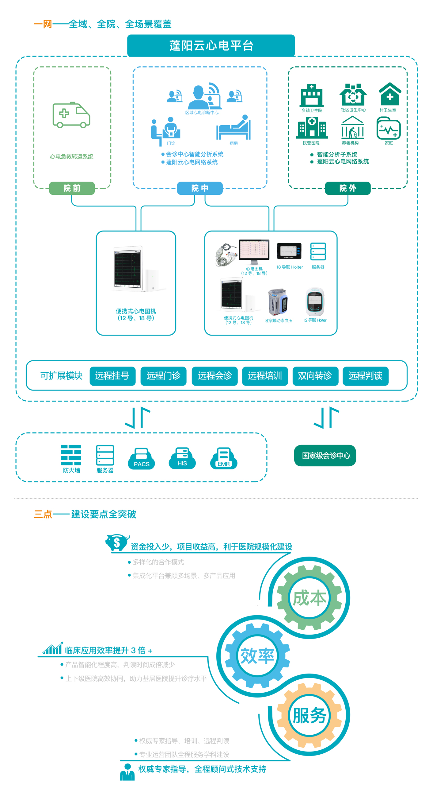 远程心电图使用流程图图片